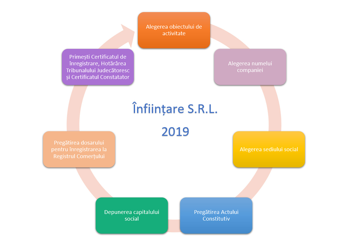 Infiintare SRL HRiFlow
