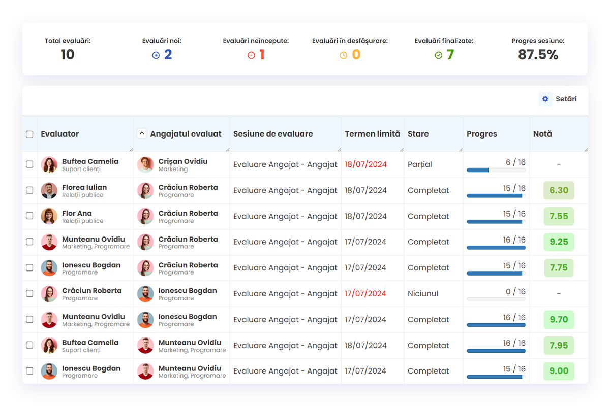 evaluare generala scoreboard Statusul evaluărilor în HRiFlow - soft evaluare angajați