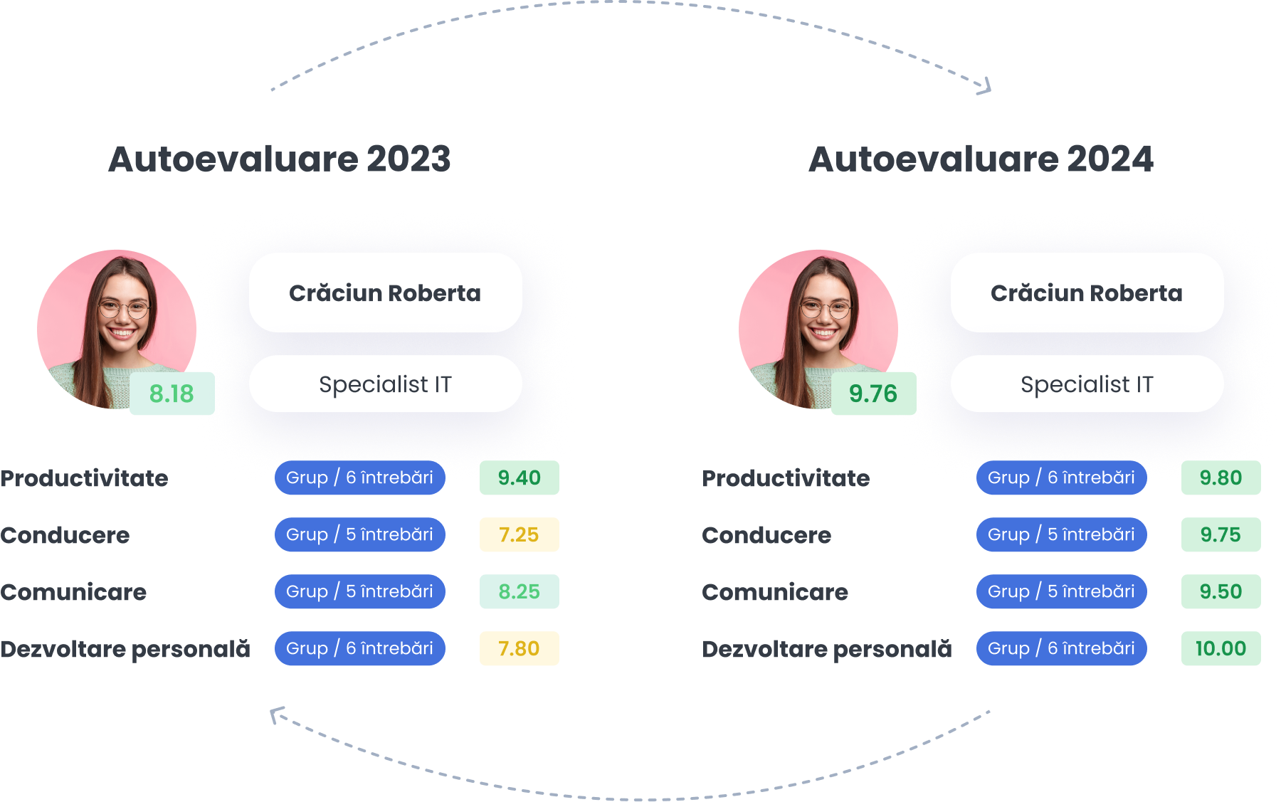 Compara-evaluari Imagine ilustrând vizualizarea comparativă a evaluărilor în HRiFlow
