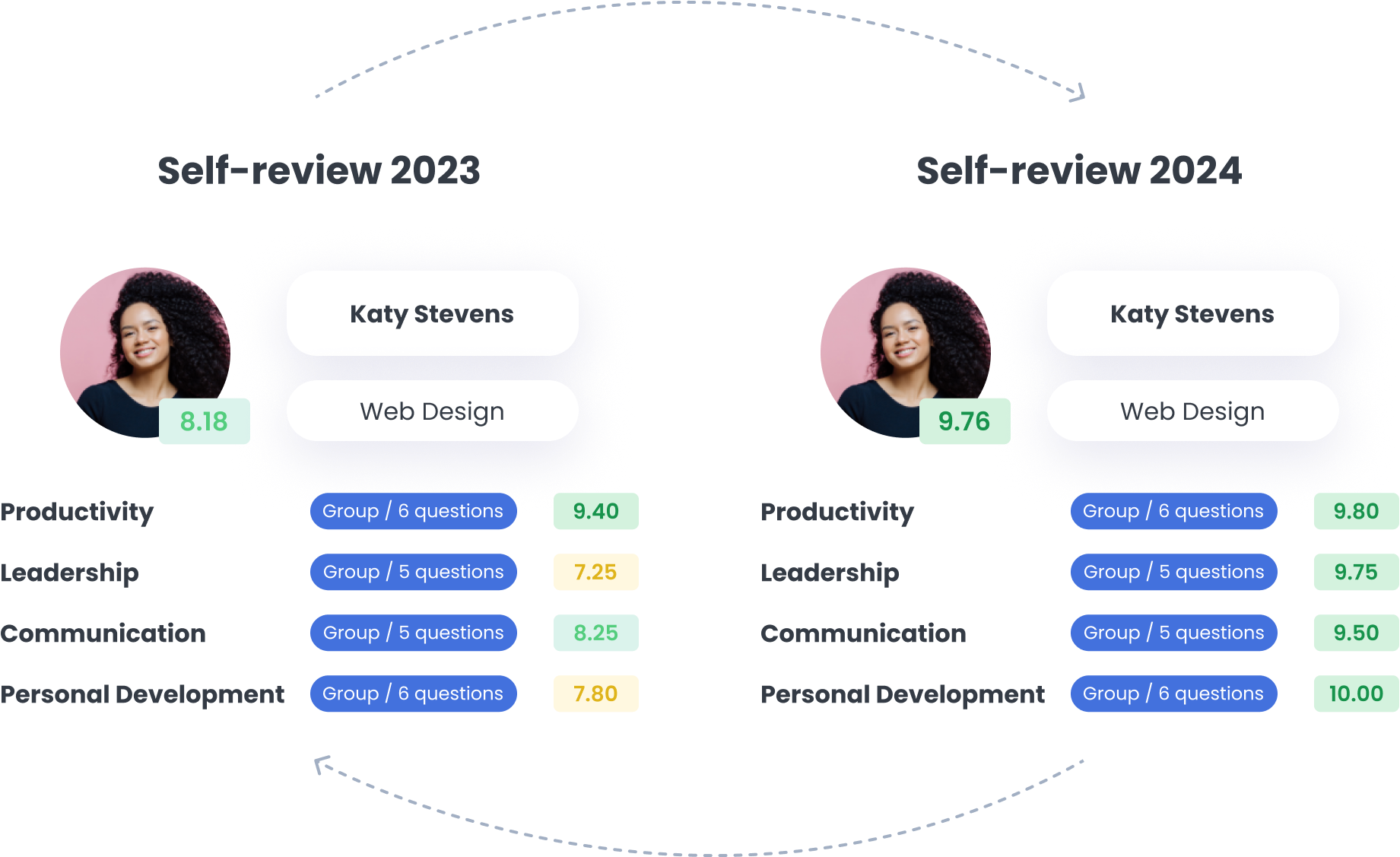 Ne En comparative reviews comparative performance reviews for a team member in the HRiFlow app