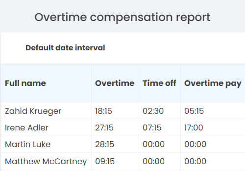 overtime compensation report in the HRiFlow timekeeping app