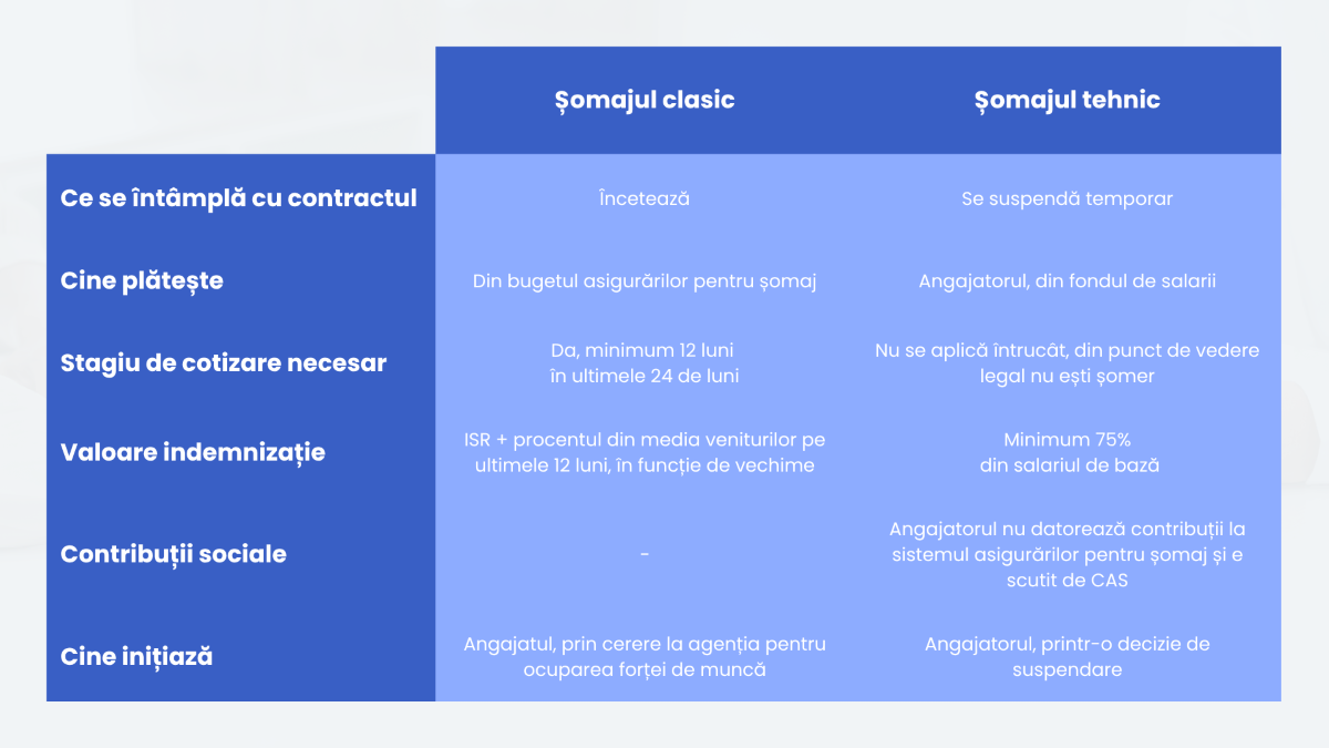 tabel explicativ - diferența dintre șomajul clasic și șomajul tehnic