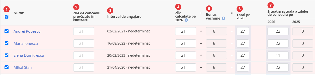 Coloanele tabelului de alocare, numerotate de la 1 la 7